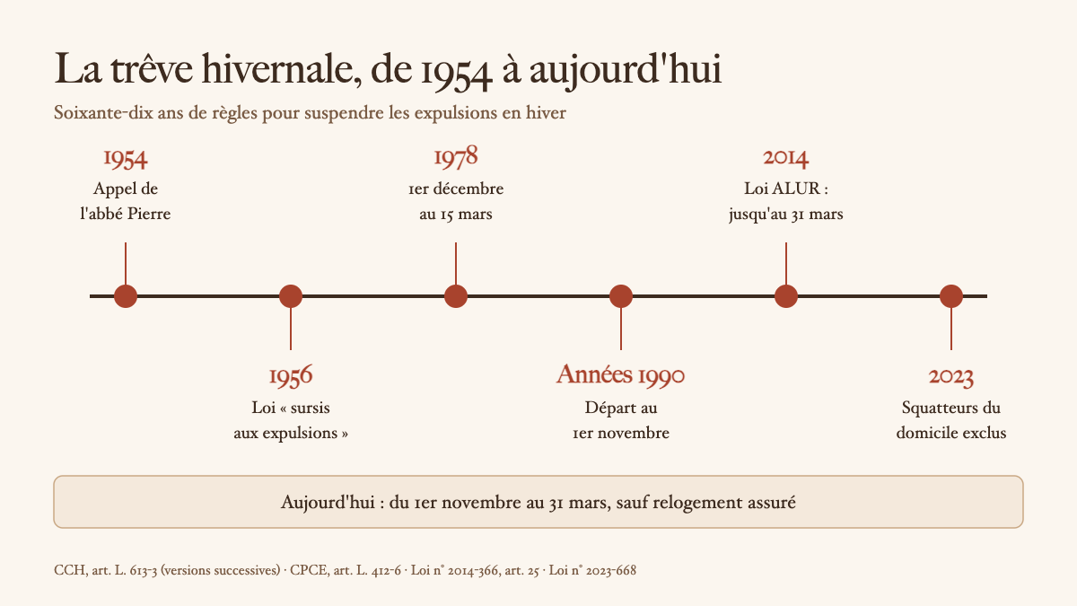 De l'appel de l'abbé Pierre à la loi de 2023 : une brève histoire de la trêve hivernale